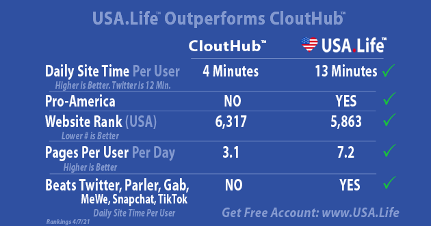 Report: USA.Life Performs 275% Better Than CloutHub Social Network